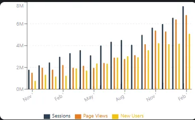 Bar chart of sessions, page views and new users rising each month